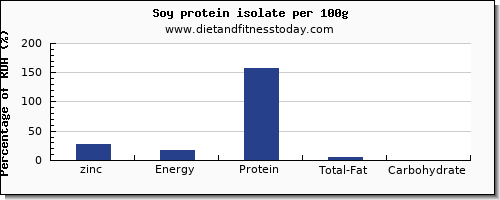 zinc and nutrition facts in soy protein per 100g